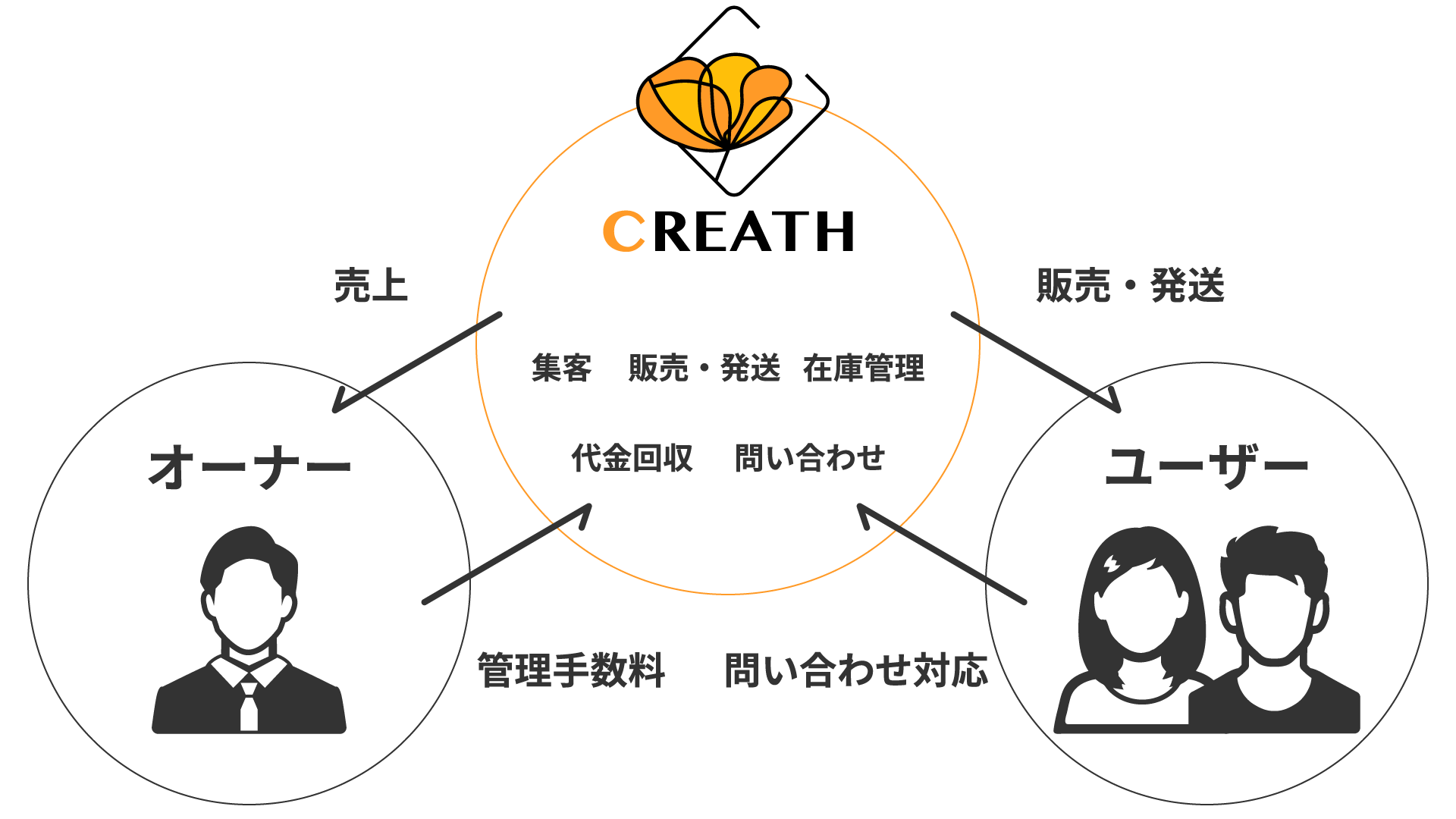 ブランド管理の仕組み